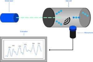 Grafik zur Durchführung einer Emissionsmessung