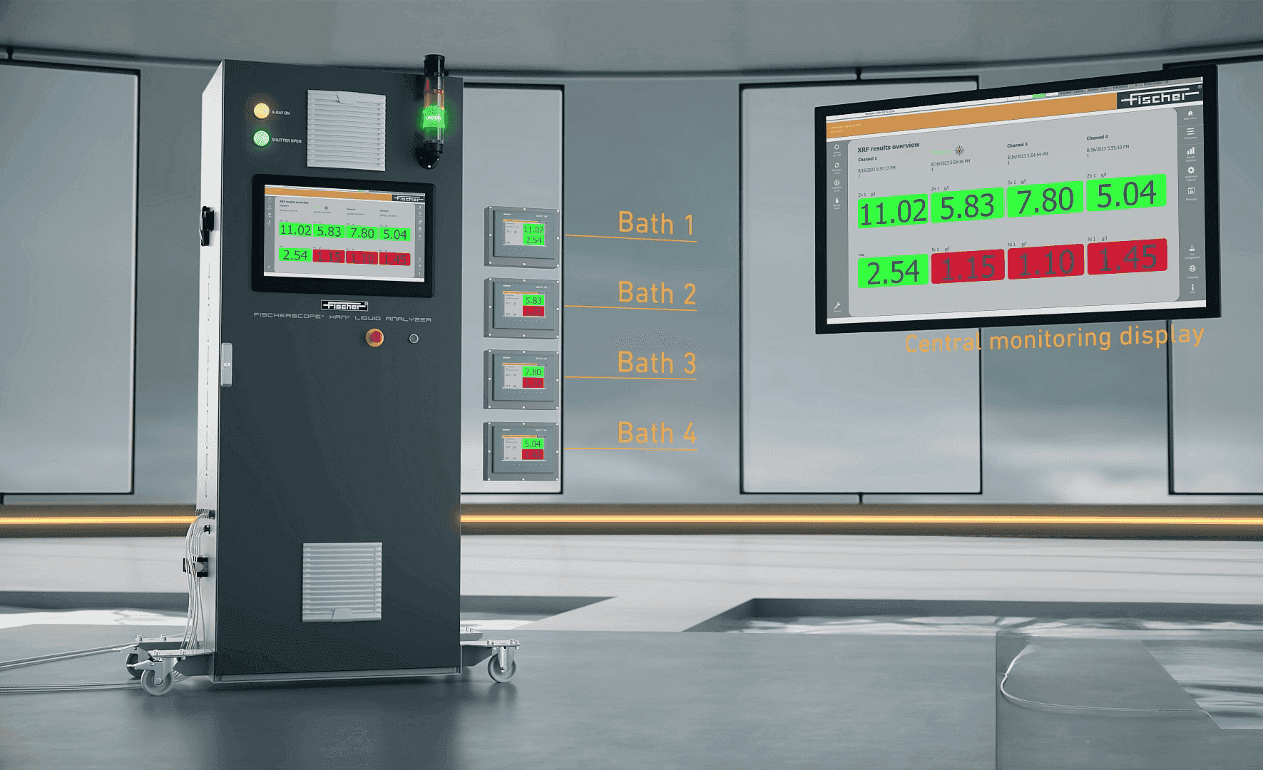 Measured values can be displayed centrally on the measuring device, at the control station or on external monitors directly at the electroplating bath.
