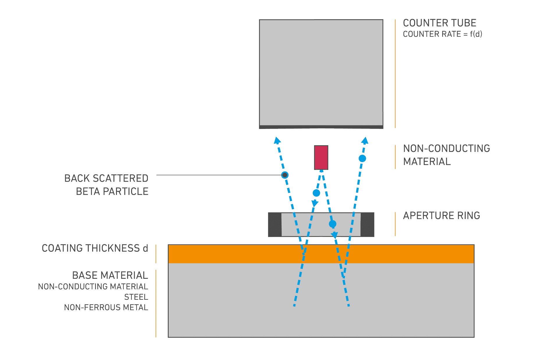 If you want to know exactly: This is how the beta-backscattering method works.